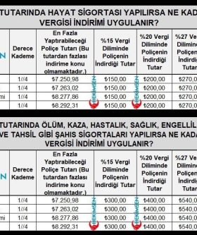 Hekimler Hayat Sigortasında Ne Kadar Vergi İndirimi Alır