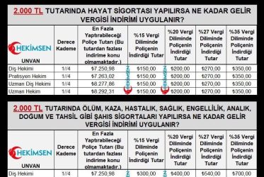 Hekimler Hayat Sigortasında Ne Kadar Vergi İndirimi Alır